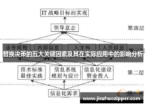 替换决策的五大关键因素及其在实际应用中的影响分析